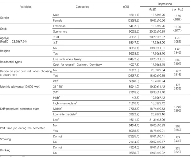 Table  1.  Depression  in  Junior  Nursing  students  according  to  General  Characteristics              (N=144)로, ‘종교가 있다’ 고 대답한 38.9% 보다 더 많았다
