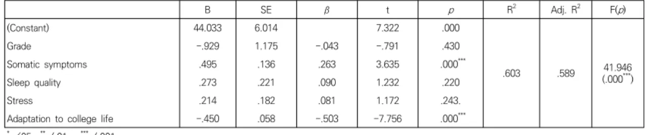 Table  4.  Factors  influencing  Depression  in  Junior  Nursing  Students 