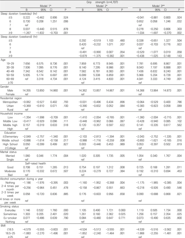 Table  2.  Association  between  sleep  duration  and  grip  strength