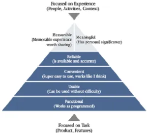 Fig. 2. Transformation of Creating Pleasurable Interface Model