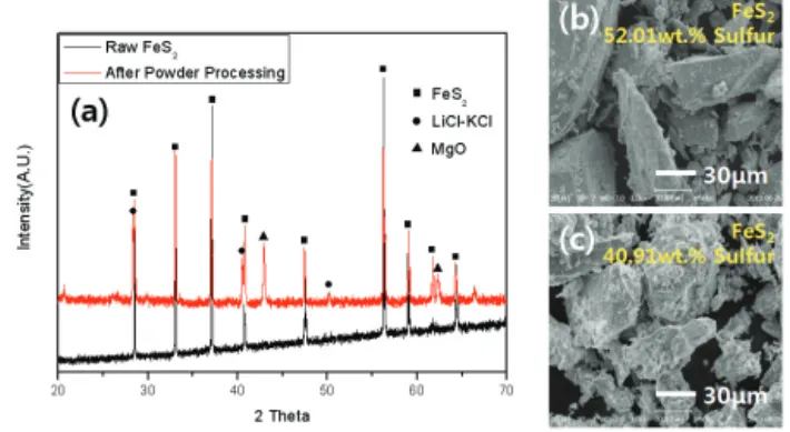Fig. 1. (a) XRD and (b-c) SEM results of raw FeS 2  and  powder processed cathode powders.