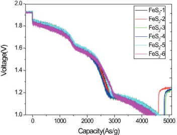 Fig. 5. Discharge characteristics of single cells with NiS 2