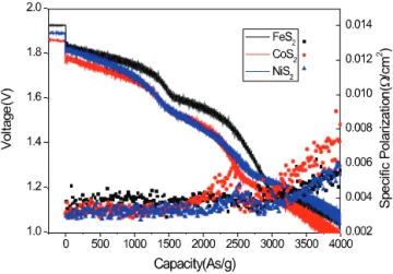 Fig. 6. Discharge characteristics of single cells with CoS 2