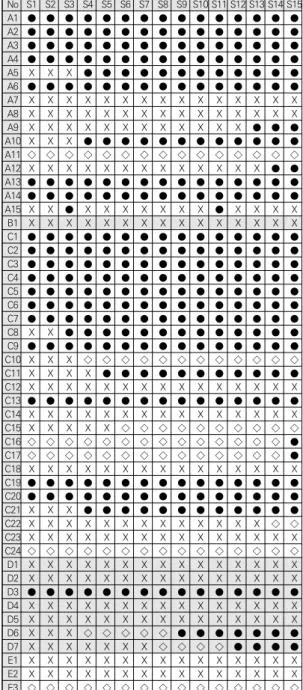 Table 3와 같이 <포켓몬 GO>는 포켓몬 도감을 완성 한다, 현실지형을 바탕으로 한 게임 배경, 포켓몬 Go 플 러스  기계를  사용하여  주변  포켓몬을  잡는다,  카메라를  통해 현실에 나타난 포켓몬, 현실기반의 낮과 밤 등등의  총  50가지  특성을  보여주었다