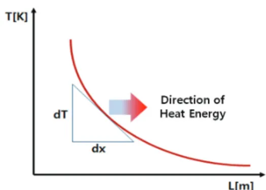Fig. 1. Corelation with the temperature T and the distance L.