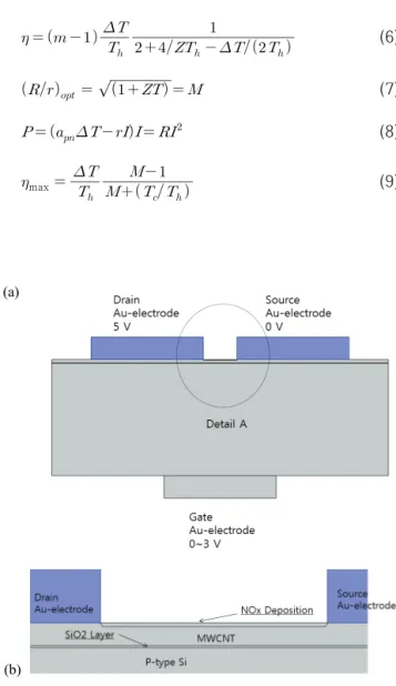 Fig. 2. The diagram of the gas sensor (a) structure of gas  sensor and (b) detail A in the gas sensor.