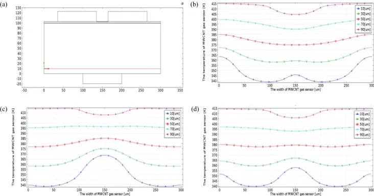 Fig. 7. The heat energy distribution in the parallel region of FET MWCNT gas sensor at (a) the analysis position, and with (b)  the drain-source distance 30 μm, (c) 60 μm, and (d) 90 μm.