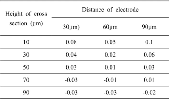 Table 1. The heat energy distribution value in sensor body  with the several distance of drain-source.