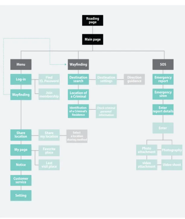 Fig.  9.  Information  Architecture 
