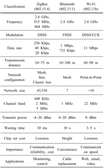 Fig. 1. Stack structure of ZigBee.