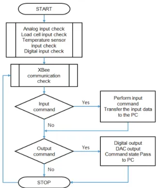 Fig. 5. Middleware signal flow of multiple wireless communication  controller.