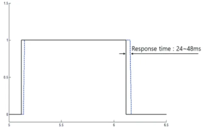 Fig. 10. Network configuration test of multiple wireless com- com-munication controller.