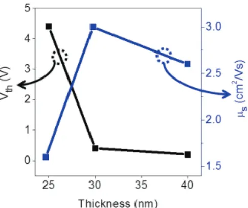 Fig. 4. Electrical properties of IZO TFT with mobility and  threshold voltage as a function of different thickness.