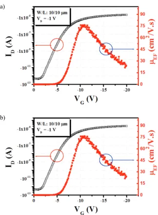Fig. 4.  I D -V G  characteristics and field effect mobility of TFT  device (a) Non-treated TFT and (b) treated TFT.