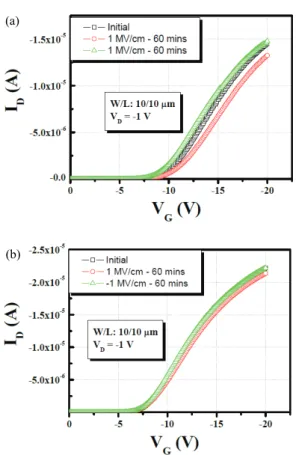 Table 3. Threshold voltage shift under bias stress of ± 1  MV/cm.