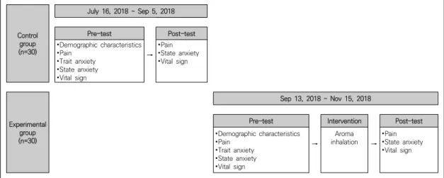 Fig.  1.  Research  Design