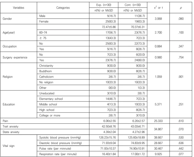 Table  1.  Demographic  Characteristics  and  Homogeneity  of  Dependent  Variables  before  Intervention              ( N =60)