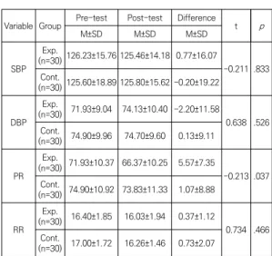 Table  3.  The  Effect  of  Aroma  Inhalation  on  the  Preoperative  State  Anxiety        ( N =60)