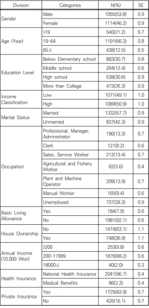 Table  1.  General  Characteristics  of  Study  Subjects