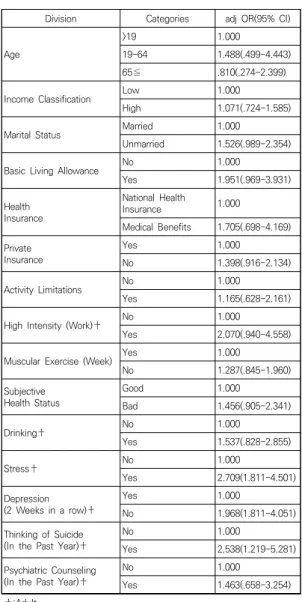 Table  5.  Factors  Related  to  Unmet  Medical  Needs