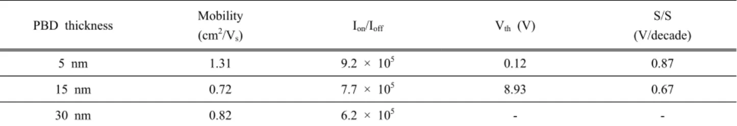 Table 1. Comparison of the electrical parameters of the IZO TFTs with a different thickness of electron transport buffer layer.