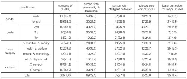 Table  3.  Percentage  of  responses  by  gender,  grade,  category,  and  campus  to  key  objectives