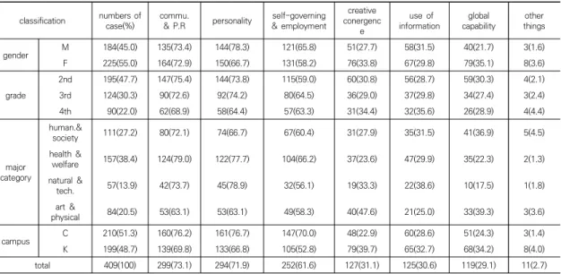 Table  5.  Frequency  of  responses  by  gender,  grade,  rank,  and  campus  to  subject  areas  desired  to  openclassificationnumbers of 