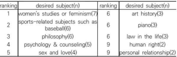 Table  6.  Top  10  subjects  want  to  open 