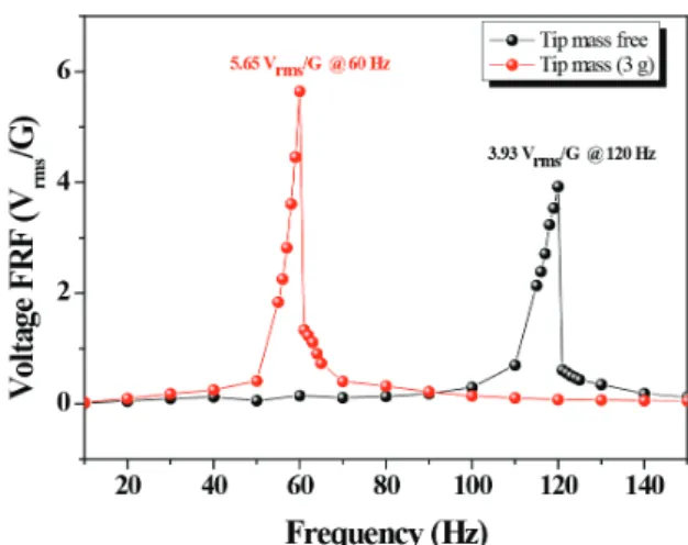 Fig. 8. Frequency response function of voltage for the fabricated  unimorph piezoelectric cantilever with IDE electrode for tip-mass  free and 3 g.