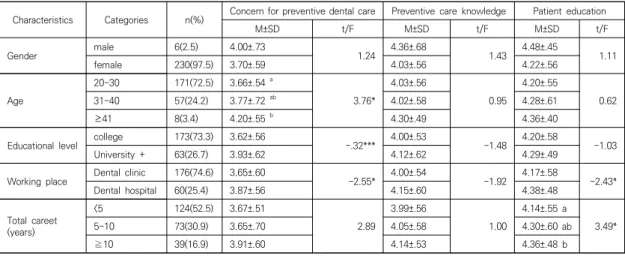 Table 1. Attention to preventative care, knowledge of preventive care and differences in patient education according 