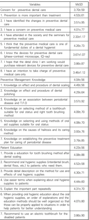 Table 2. Average standard deviation of preventive care interest,  prevention  management  knowledge,  and  patient  education  of  study  subjects          (N=236) (TFO)의 관계에 대한 지식”이 3.57점으로 가장 낮았다