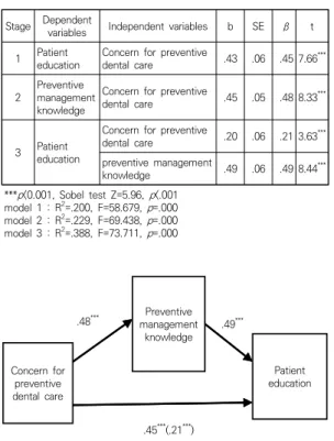 Fig.  2.  Moderating  effect