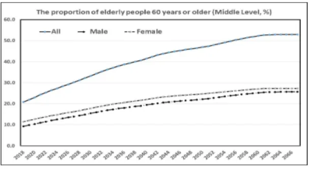 Fig.  1．Prospective  Aging  Trend  (Unit:  %)