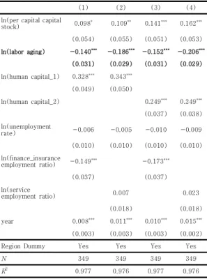 Table 2. The Effect of Labor Aging on Labor Productivity
