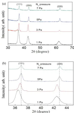 Fig. 2. Content of the components versus working pressure for  TiN films deposited at different N 2  pressures