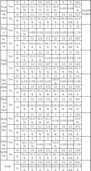 Table  1.  Use  services  according  to  long-term  care  status Visit nursing care Yes N 6 17 98 133 11 0 0 265 155.836(0.000)%28.6%44.7%73.7%74.7%30.6%0.0% 0.0%55.0%NoN15213545255422217%71.4%55.3%26.3%25.3%69.4%100.0%100.0%45.0%Home visits by nursesYesN3