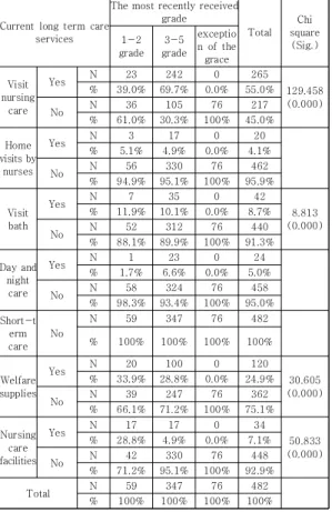 Table  3.  Long-term  care  services  by  grading  and  disregarding  4.2 장기요양인정신청자의 지역사회서비스 이용과          정신건강 장기요양인정신청자를 등급 인정자 혹은 등급 외자로  분류하여 지역사회 돌봄 서비스 및 지역사회복지서비스  이용율을 확인한 결과 일상생활수행 도움에 대해서는 등 급  인정자  99.5%가  받고  있는  반면에  등급  외자는  91.7%로 나타났다