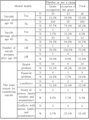 Table 5. Mental health based on grading and disregarding