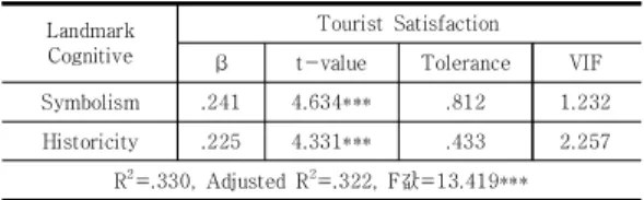 Table  4.  The  Multiple  regression  analysis