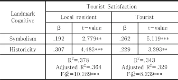 Table 5. Multiple regression analysis(intergroup difference)