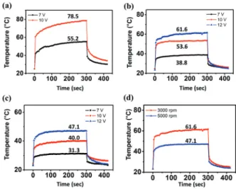 Fig. 3. Temperature vs. time curves for Ag NW heaters (a)  spin-coated on PEN substrates at 1,000 rpm, (b) 3,000 rpm,  (c) 5,000 rpm, and (d) at the applied voltage of 12 V.