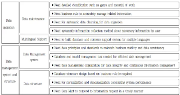 Fig. 3. Summary of art Information portal data analysis