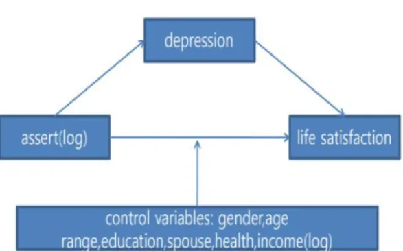 Fig.  1.  Research  model