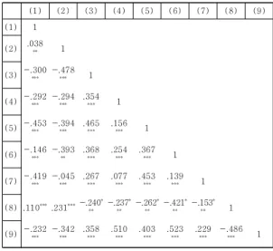 Table  2. Correlation analysis  between  major  variables