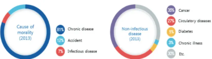 Fig. 1. Causes of mortality by chronic disease in Korea.