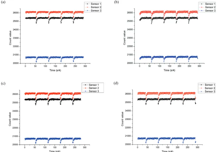 Fig. 7. Count value graph of each sensor. (a) Atmospheric pressure, (b) 900 mmHg (0 hour), (c) 900 mmHg (1 hour), and  (d) 900 mmHg (5 hour)