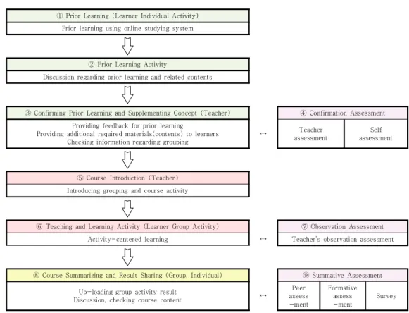 Fig.  1.  Learner-centered  Science  Gifted  Education  Model  based  on  Flipped  Learning