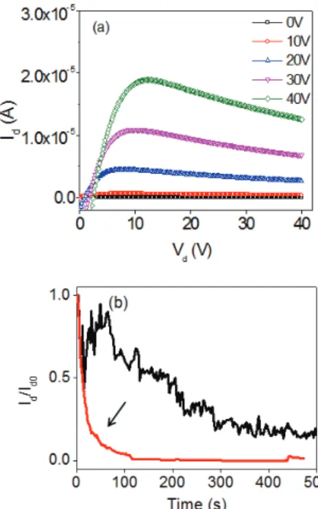 Fig. 3. Electrical and environmental stability of IYO TFTs of  (a) output curve distortion and (b) time-dependent current  decay.