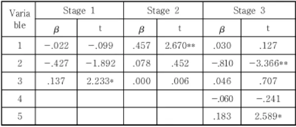 Table  3.  Mediated  Moderation  Effect 