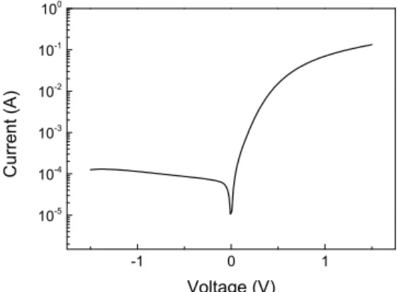 Fig. 7. Ideality factor of  MoS 2 –embedded device.